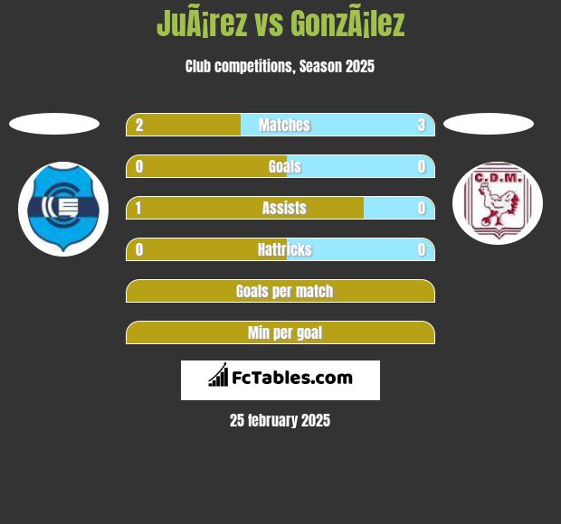 JuÃ¡rez vs GonzÃ¡lez h2h player stats