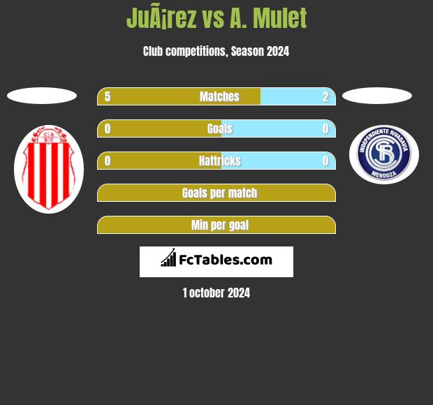 JuÃ¡rez vs A. Mulet h2h player stats