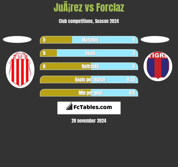 JuÃ¡rez vs Forclaz h2h player stats