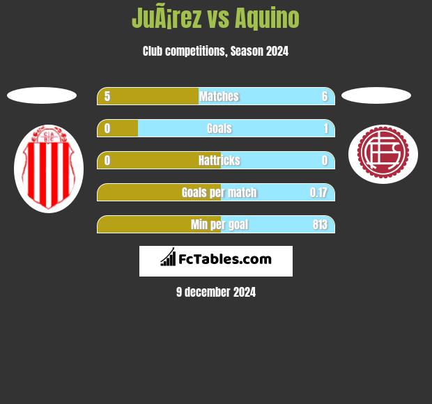 JuÃ¡rez vs Aquino h2h player stats