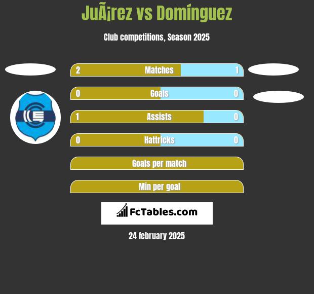 JuÃ¡rez vs Domínguez h2h player stats