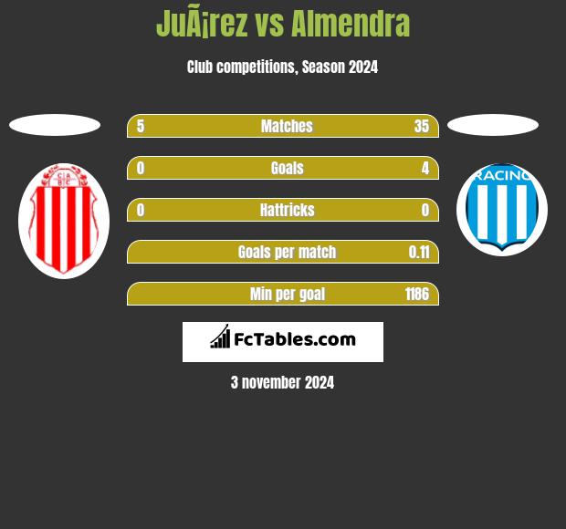 JuÃ¡rez vs Almendra h2h player stats