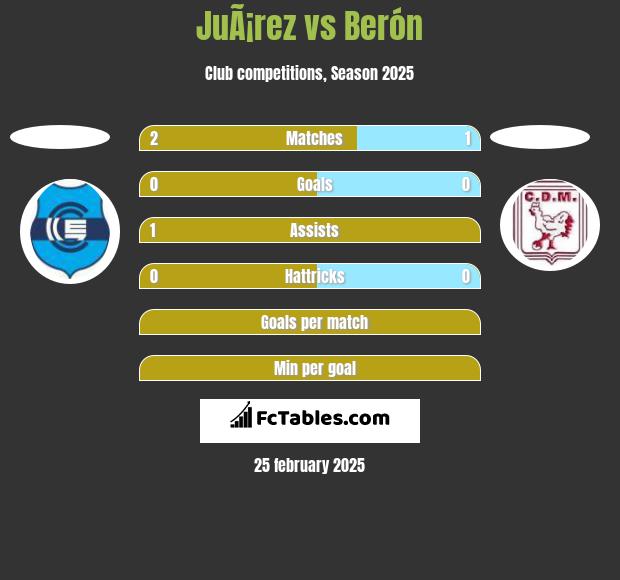 JuÃ¡rez vs Berón h2h player stats