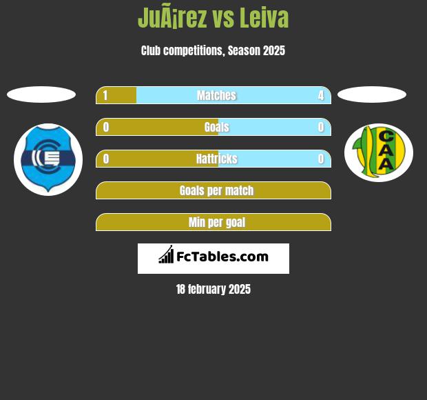 JuÃ¡rez vs Leiva h2h player stats