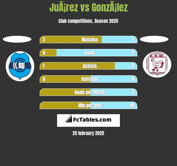 JuÃ¡rez vs GonzÃ¡lez h2h player stats