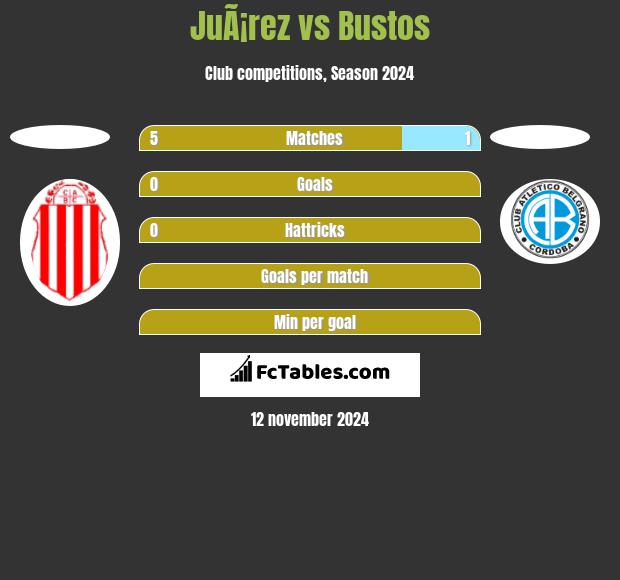 JuÃ¡rez vs Bustos h2h player stats