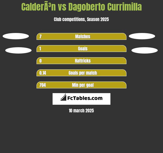 CalderÃ³n vs Dagoberto Currimilla h2h player stats