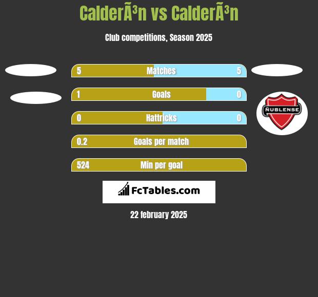 CalderÃ³n vs CalderÃ³n h2h player stats