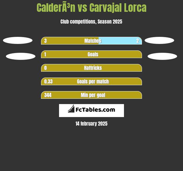 CalderÃ³n vs Carvajal Lorca h2h player stats