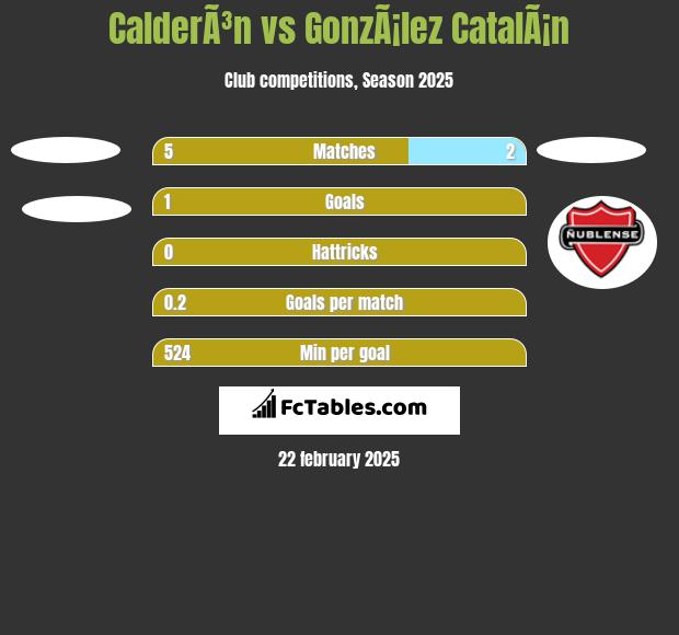 CalderÃ³n vs GonzÃ¡lez CatalÃ¡n h2h player stats