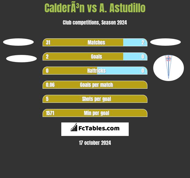 CalderÃ³n vs A. Astudillo h2h player stats