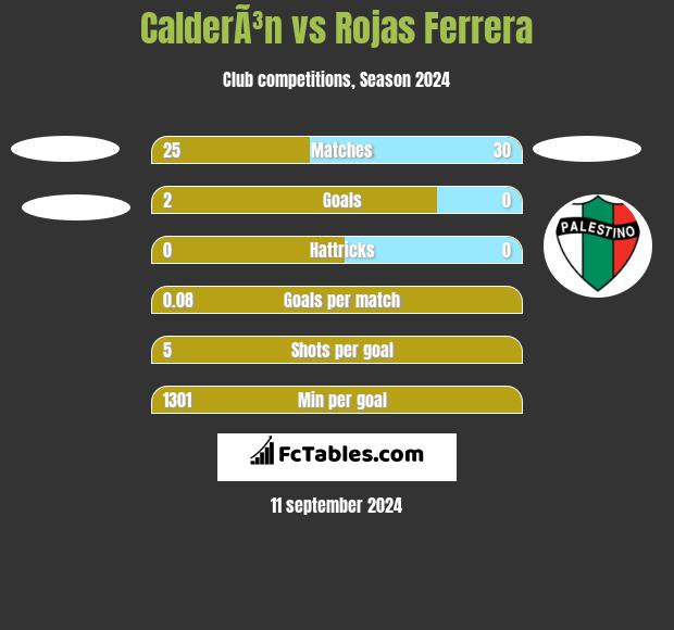 CalderÃ³n vs Rojas Ferrera h2h player stats