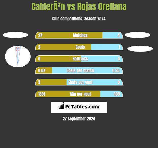 CalderÃ³n vs Rojas Orellana h2h player stats