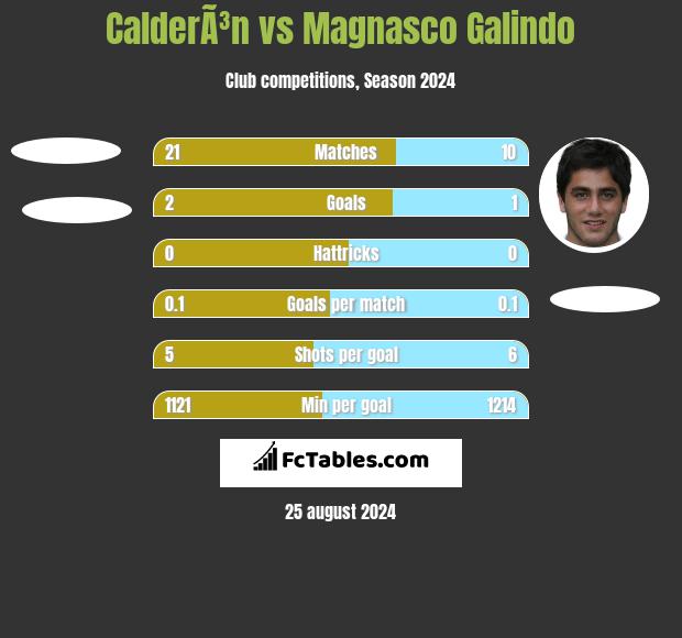 CalderÃ³n vs Magnasco Galindo h2h player stats