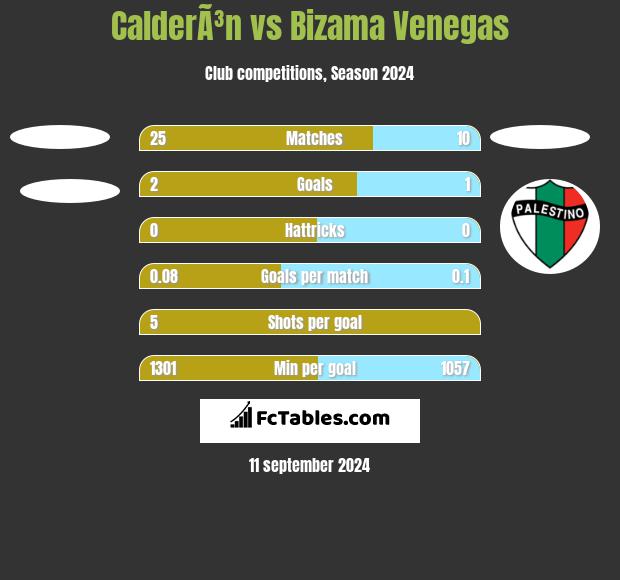 CalderÃ³n vs Bizama Venegas h2h player stats