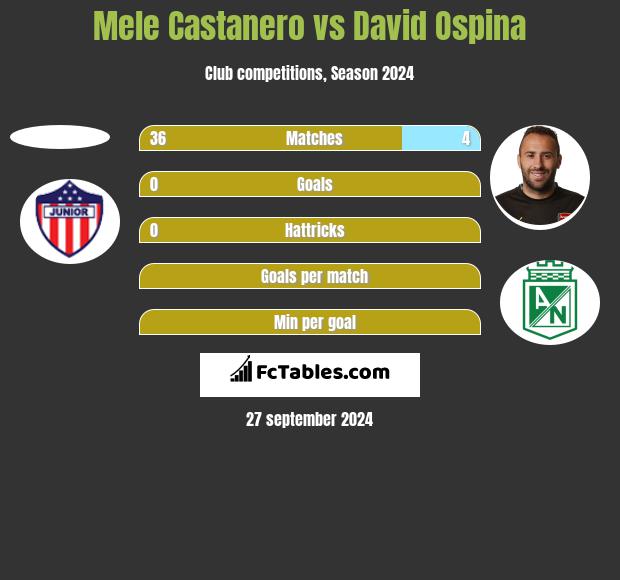 Mele Castanero vs David Ospina h2h player stats