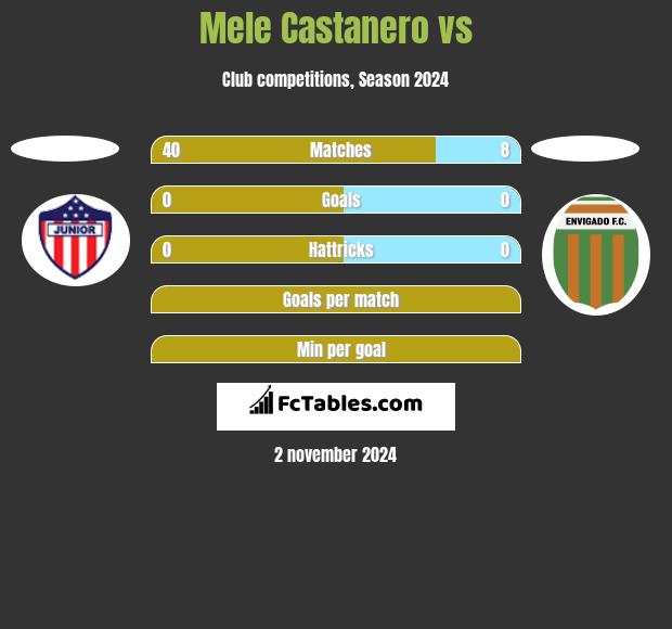 Mele Castanero vs  h2h player stats