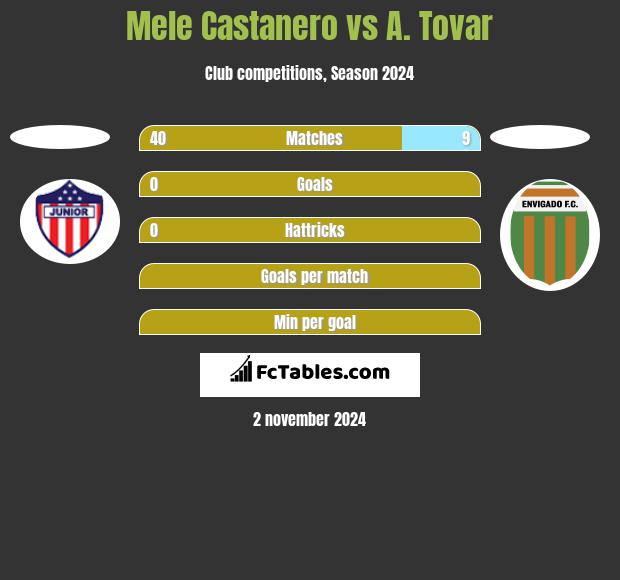 Mele Castanero vs A. Tovar h2h player stats