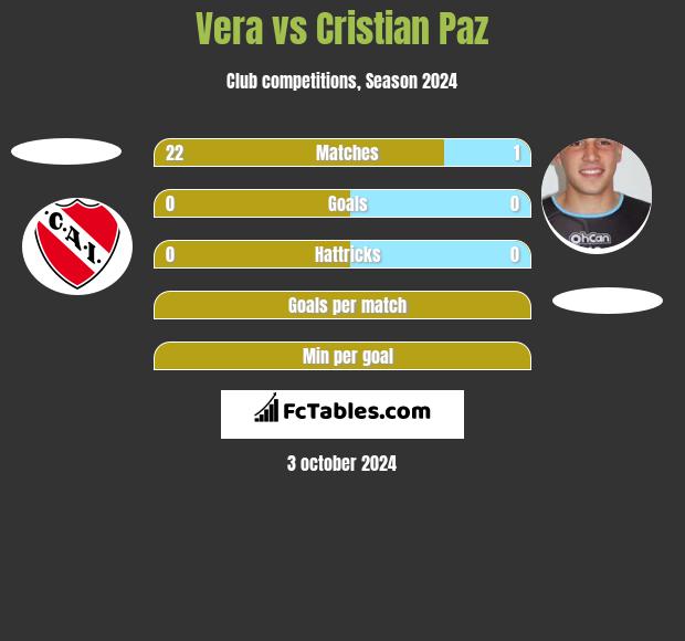 Vera vs Cristian Paz h2h player stats