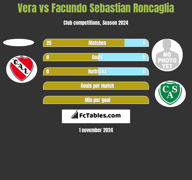 Vera vs Facundo Sebastian Roncaglia h2h player stats