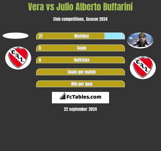 Vera vs Julio Alberto Buffarini h2h player stats