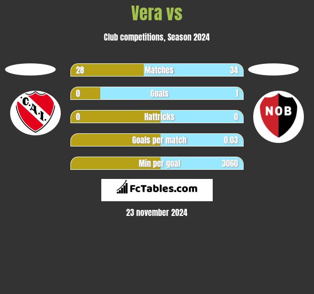 Vera vs  h2h player stats