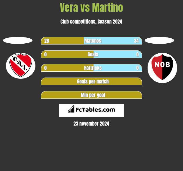 Vera vs Martino h2h player stats