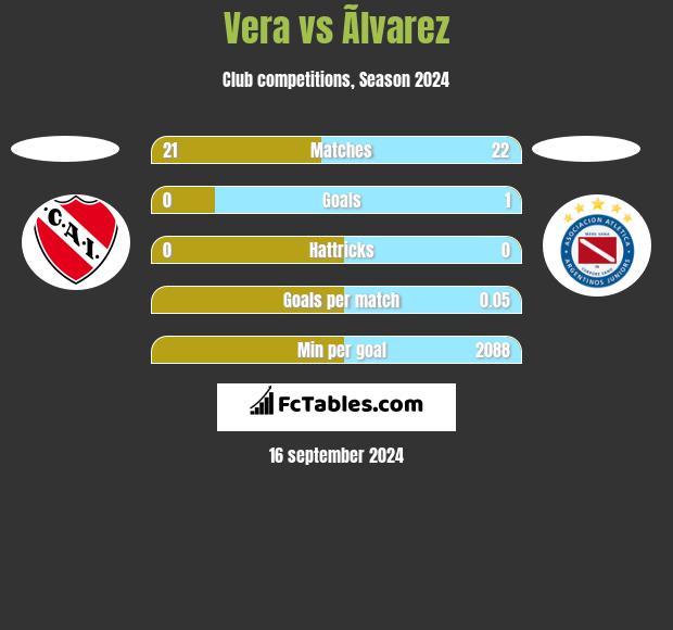 Vera vs Ãlvarez h2h player stats