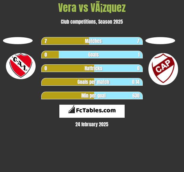 Vera vs VÃ¡zquez h2h player stats