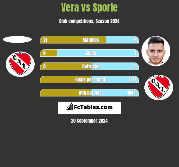 Vera vs Sporle h2h player stats