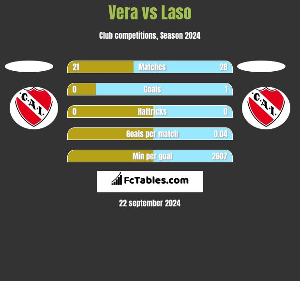 Vera vs Laso h2h player stats