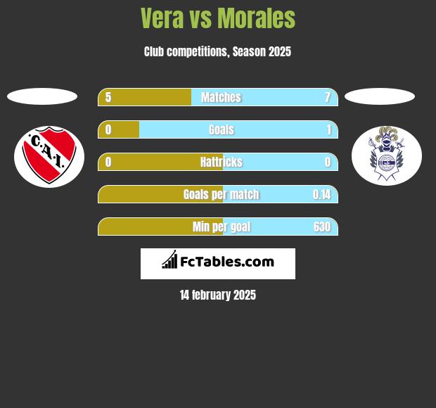 Vera vs Morales h2h player stats