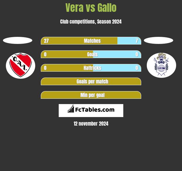 Vera vs Gallo h2h player stats