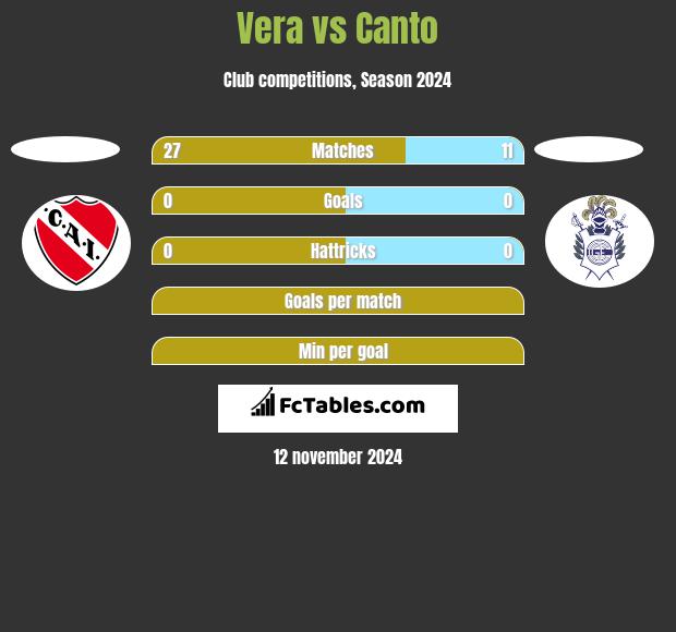 Vera vs Canto h2h player stats