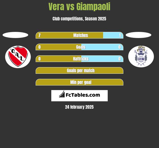 Vera vs Giampaoli h2h player stats