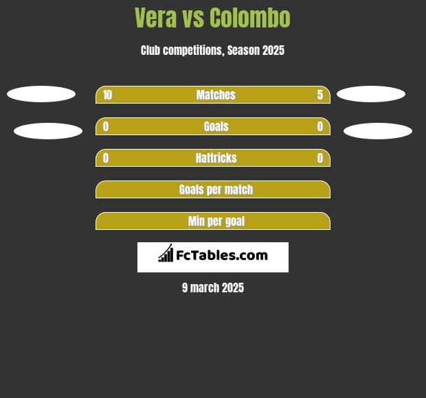 Vera vs Colombo h2h player stats