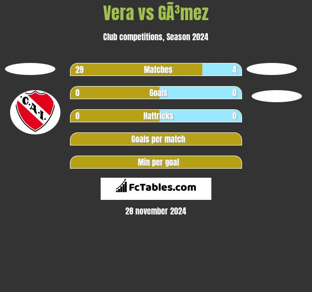 Vera vs GÃ³mez h2h player stats