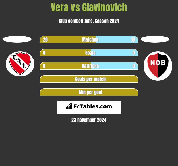 Vera vs Glavinovich h2h player stats