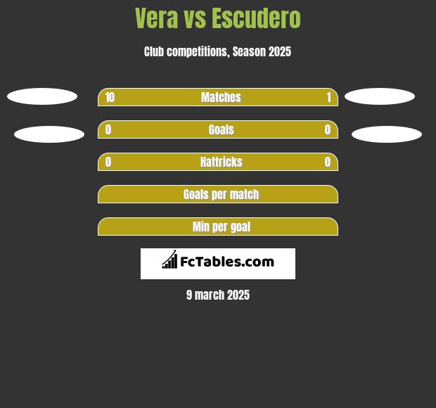 Vera vs Escudero h2h player stats