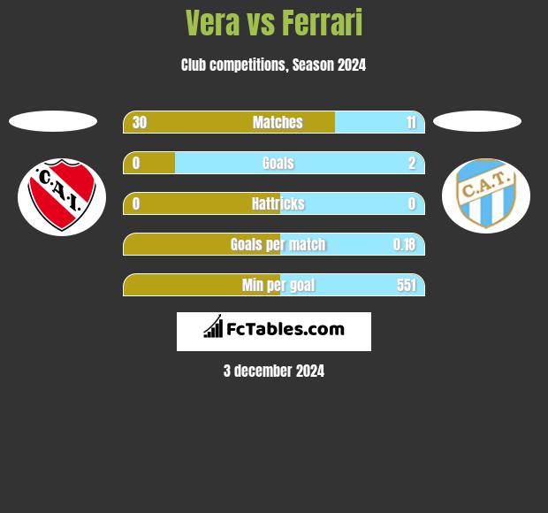 Vera vs Ferrari h2h player stats