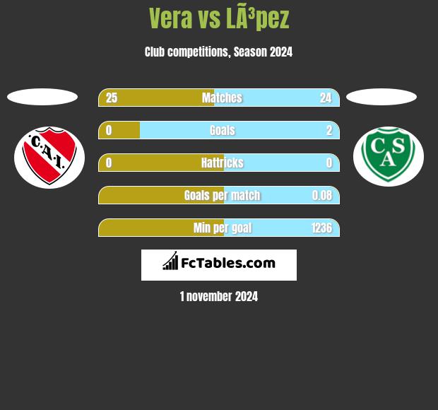 Vera vs LÃ³pez h2h player stats