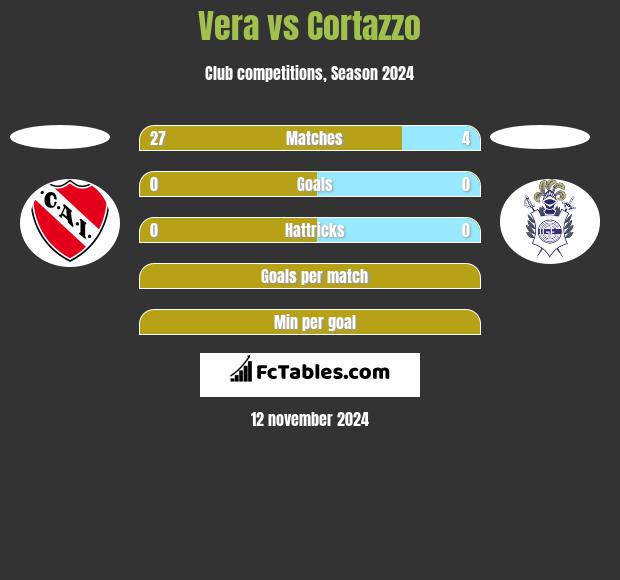 Vera vs Cortazzo h2h player stats