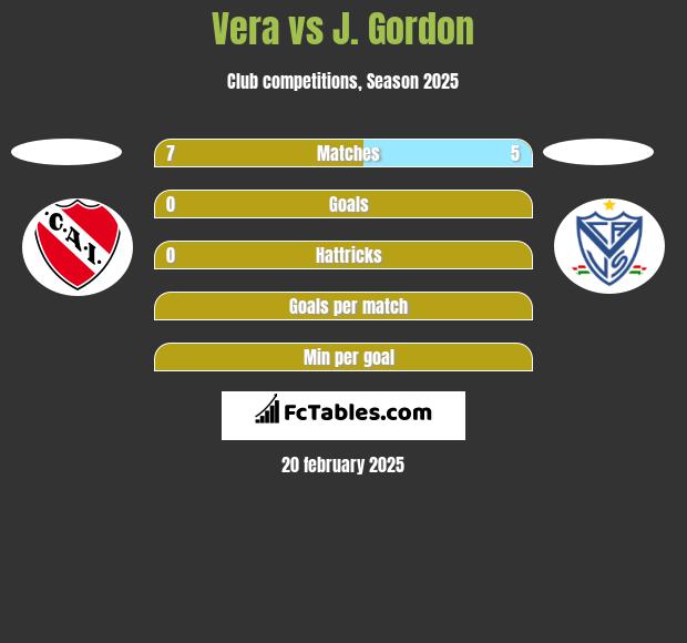 Vera vs J. Gordon h2h player stats