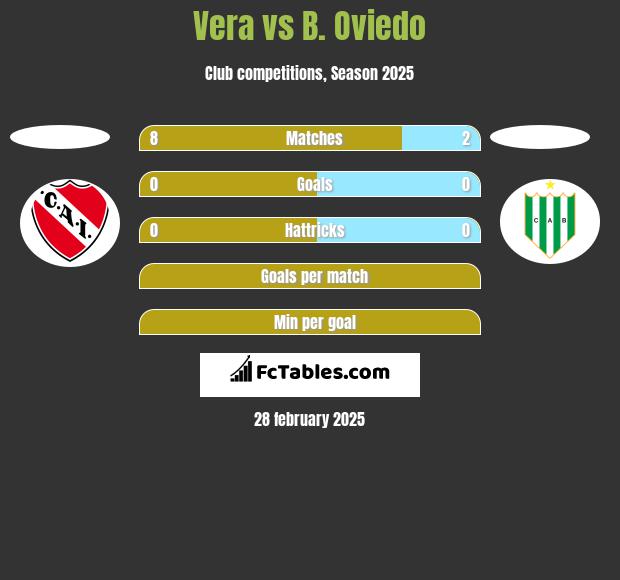 Vera vs B. Oviedo h2h player stats