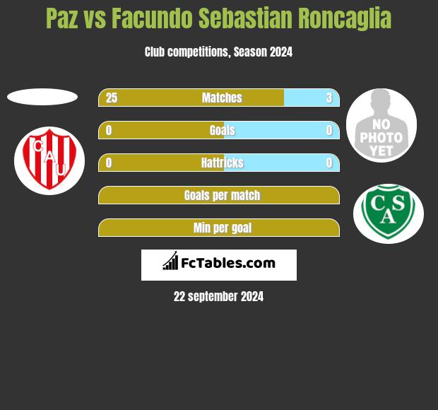 Paz vs Facundo Sebastian Roncaglia h2h player stats