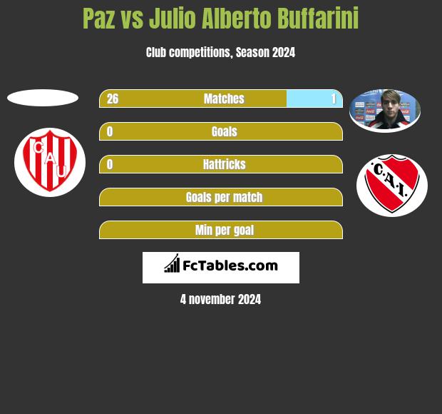 Paz vs Julio Alberto Buffarini h2h player stats