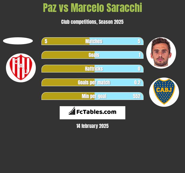 Paz vs Marcelo Saracchi h2h player stats