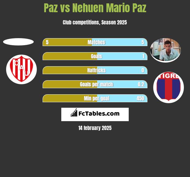 Paz vs Nehuen Mario Paz h2h player stats