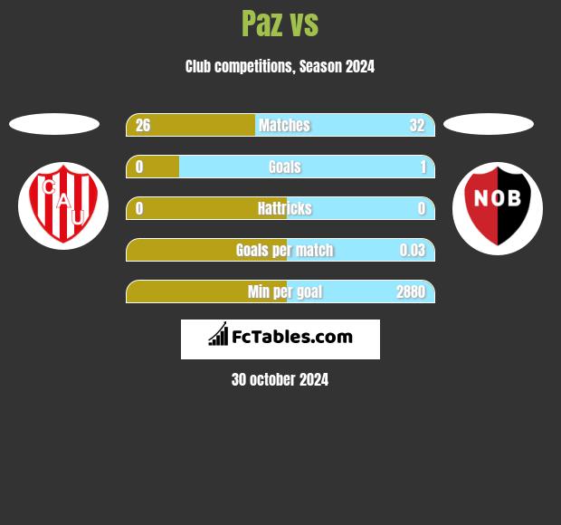 Paz vs  h2h player stats