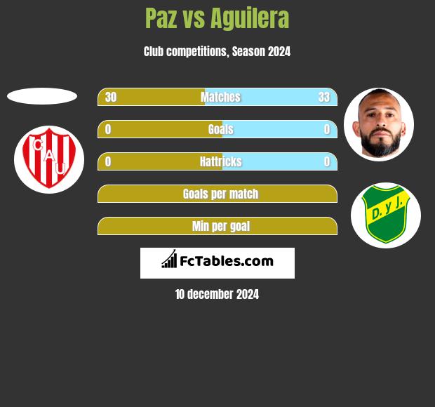 Paz vs Aguilera h2h player stats